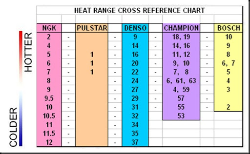 Spark Plug Heat Range Chart