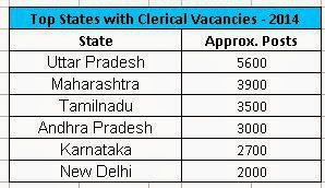ibps bank clerk job vacancies,how many clerk jobs in banks,number of bank clerk jobs in india