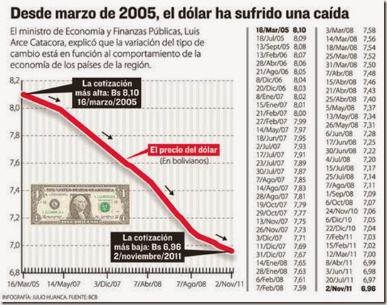 Bolivia: La cotización del dólar sigue inmóvil desde hace dos años