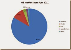 OS Market Share CP 2011-04 530 2011-05-03