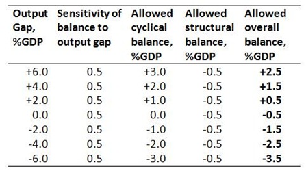 Counter-cyclical balances