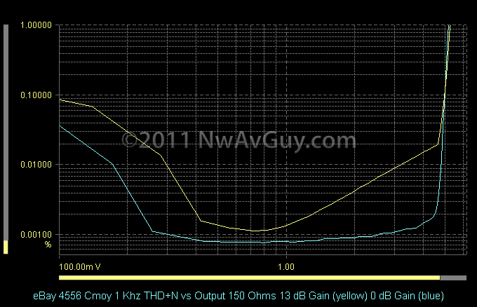 eBay 4556 Cmoy 1 Khz THD N vs Output 150 Ohms 13 dB Gain (yellow) 0 dB Gain (blue)