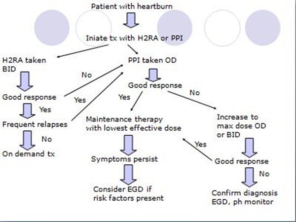 GERD Treatment Chart