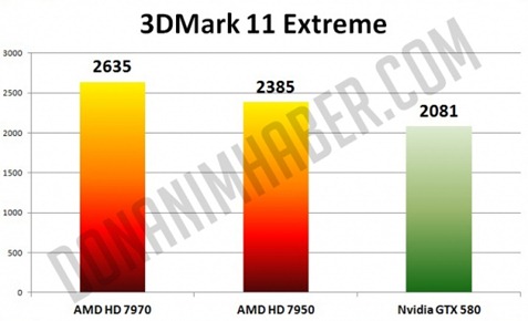 3DMark 11 Extreme - AMD HD 7970 - AMD HD 7950 - Nvidia GTX 580