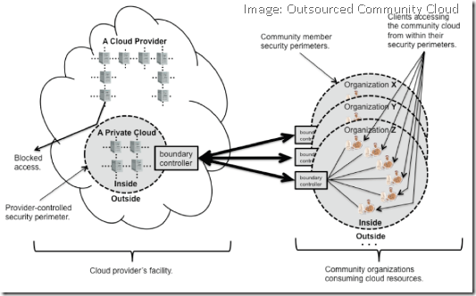 Outsourced-Community-Cloud