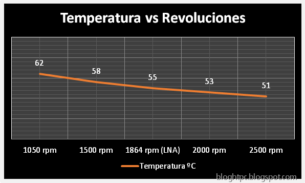 Noctua-NH-L9I-Blog-HTPC-temperatura-vs-revoluciones