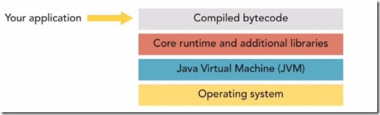 Free java Tutorials for Beginners: Principles of Java image.
