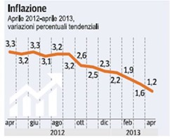 inflazione-italiana-2013