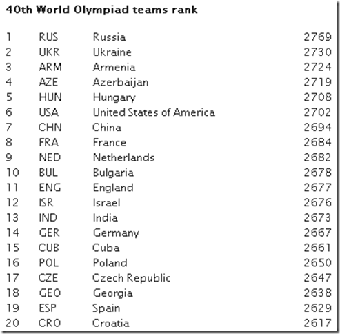Team Rank - top 20 teams Chess Olympiad 2012