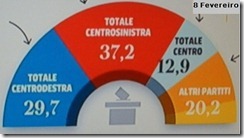 Itália eleições sondagens. Fev.2013