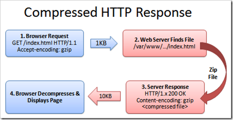 HTTP-request-response-compressed file