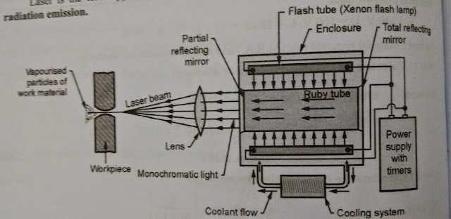 Laser Beam Machining diagram