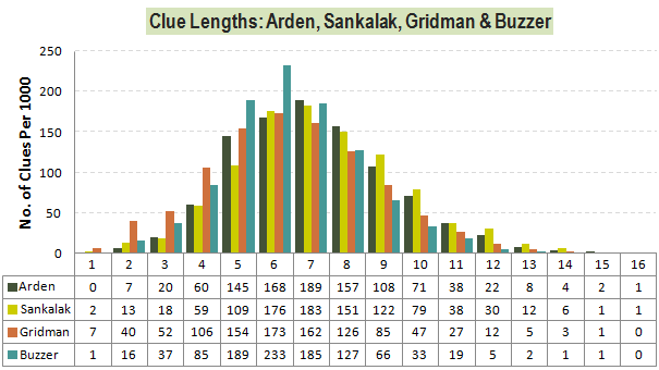 Buzzer-ClueLengthDistribution