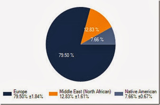 Family Finder Pie Chart