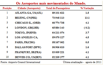 Top Aeroportos 