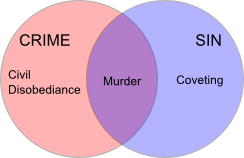Venn diagram of crime vs sin