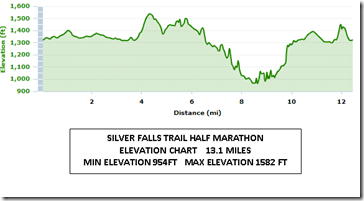 silver_falls_trail_half_marathon_elevation_chart