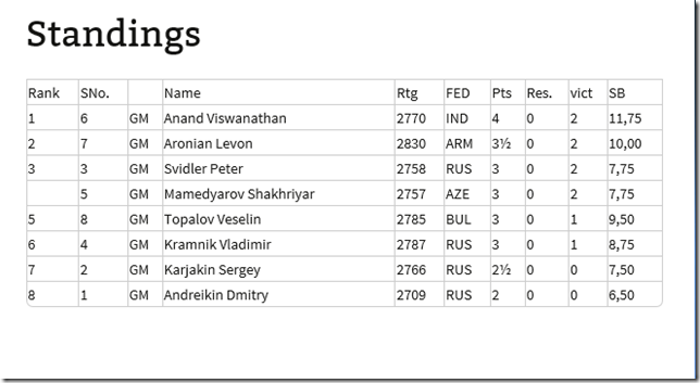 Standings after round 6, FIDE Candidates 2014 Russia