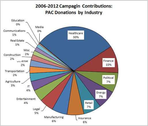 2006-2012 Campagin Contributions for Senator Hatch: PAC Donations by Industry