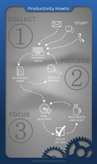 Productivity How-To: Collect, Process, Focus