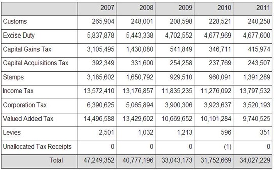 Annual Tax Revenues