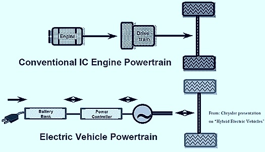 Conventional vs Electric Vehicle (EV)