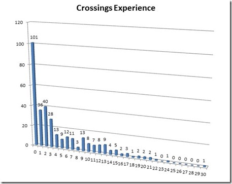 TGOC Crossings Experience