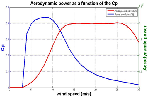 Aerodynamic power variation as a function of (Cp) for V80 model