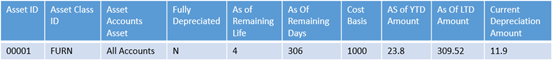 Depreciation Ledger Report