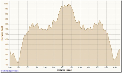 My Activities To Top of the World 3-5-2012, Elevation - Distance copy