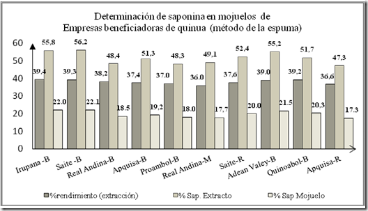 Figura 2. Evaluación de % Extractivos, % de saponina en el extracto y % de saponina en el mojuelo por el método de espuma
