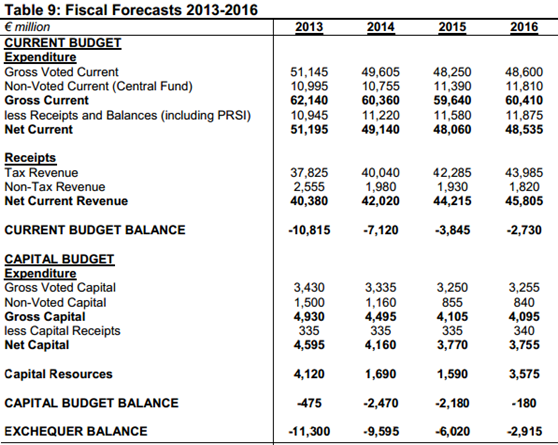 Fiscal Forecasts to 2016