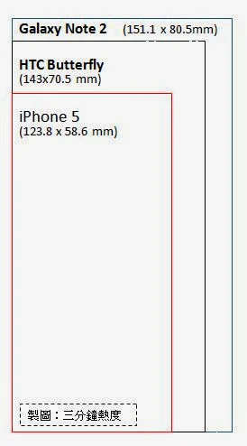 iPhone 5 VS Butterfly VS Note 2