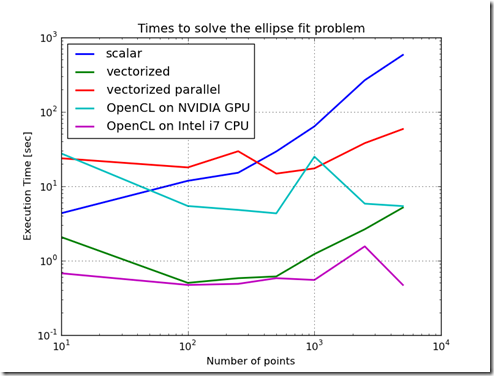 openCL fit call times