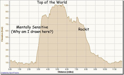 My Activities Long Run 1-26-2012, Elevation - Distance