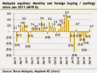 bursa_malaysia_foreign_monthly_equities