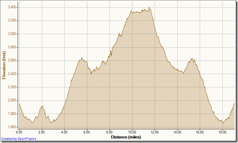 My Activities Candy Store Run 5-6-2012, Elevation - Distance