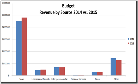 2014-05-20 Revenue by Source