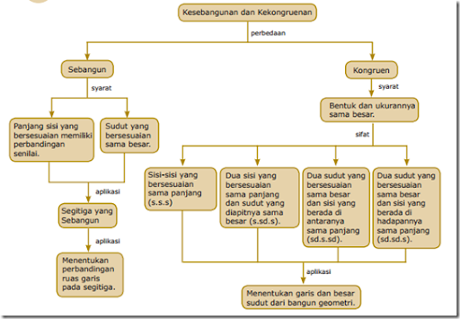 Diagram Alur Kesebangunan Dan Kekongruenan - Garda Pengetahuan