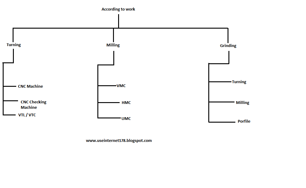 UP512 Classification of CNC Machine