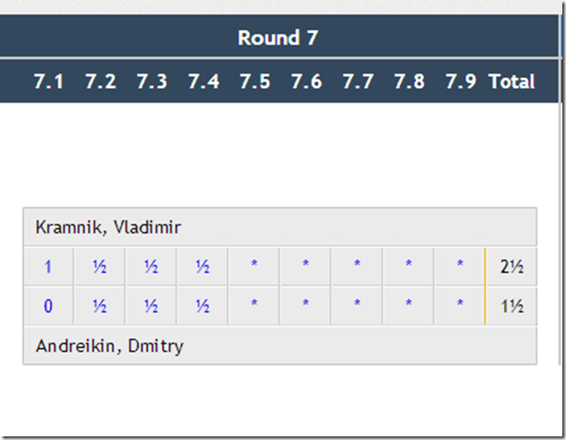 Round 7 final results, FIDE World Cup 2013