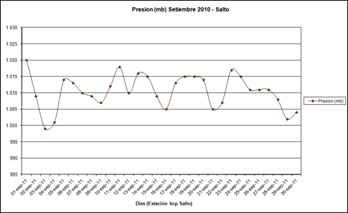 Presion (Setiembre 2011)