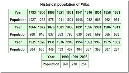 Pillac bevolking