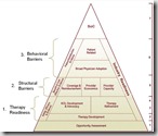SoC Pyramid
