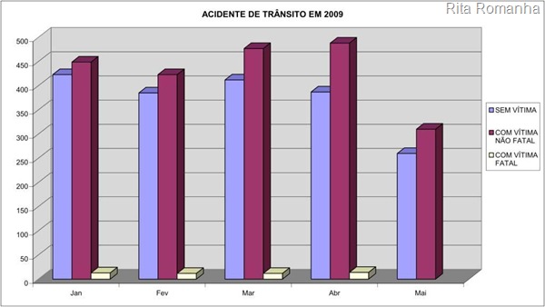 Gráficos sobre os acidentes de trânsito com e sem vítimas, inclusive mortos, ocorridos em 2009