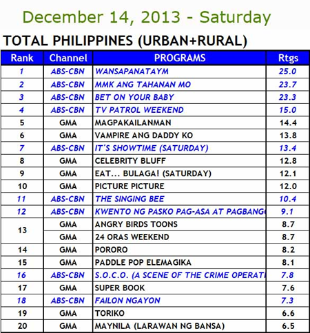 Kantar Media Total Philippines (Urban and Rural) Household TV Ratings - Dec 14, 2013