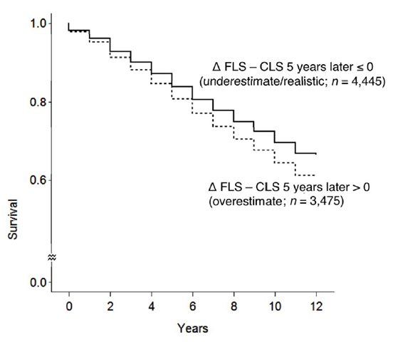 Illustrating the predictive effects of anticipated future life satisfaction for survival over 12 years. SOEP participants who foresee a dark future were at lower risks for mortality. The hazard regression model for mortality was residualized for age, gender, education, disability, and the age by disability interaction. Graphic: Lang, et al., 2013