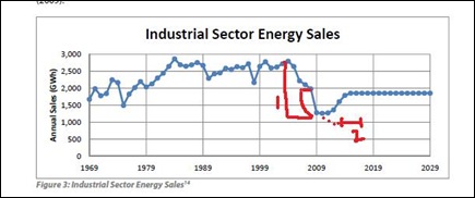 industrial sales