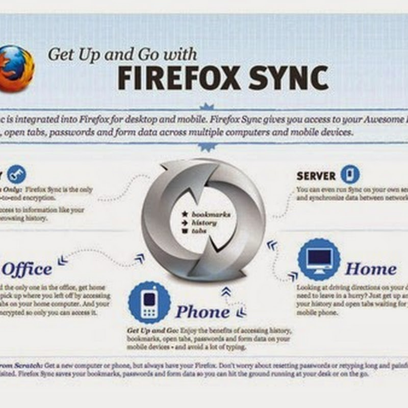 Rilasciata l’ultima versione di Firefox: mantieni il tuo browser sincronizzato.