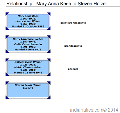 Ancestry chart - Steve Holzer to Mary Anna Keen